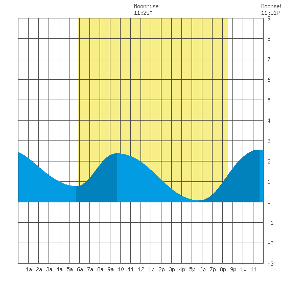 Clarksburg tide chart for Thursday, July 11, 2024