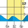 Clarksburg tide chart for Friday, July 12, 2024