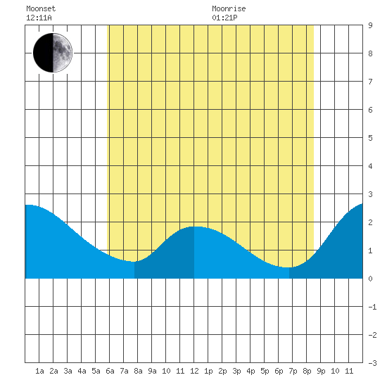 Clarksburg tide chart for Saturday, July 13, 2024
