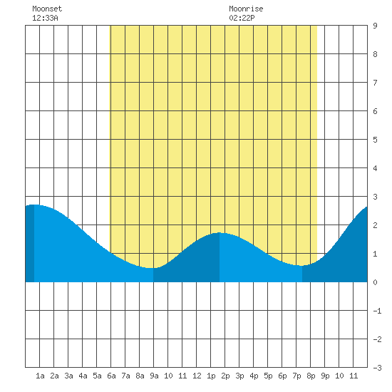 Clarksburg tide chart for Sunday, July 14, 2024