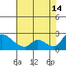 Clarksburg tide chart for Sunday, July 14, 2024