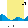 Clarksburg tide chart for Monday, July 15, 2024