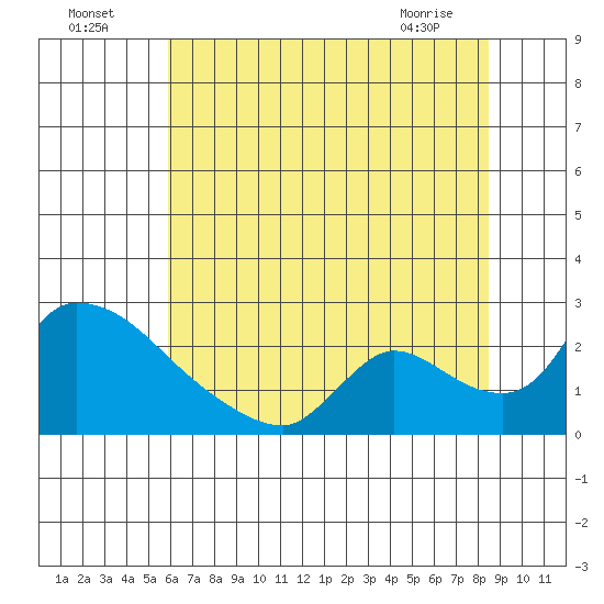 Clarksburg tide chart for Tuesday, July 16, 2024