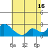 Clarksburg tide chart for Tuesday, July 16, 2024