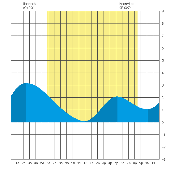 Clarksburg tide chart for Wednesday, July 17, 2024
