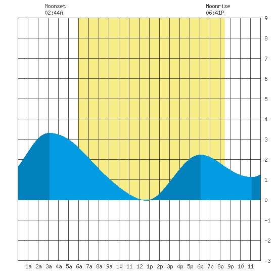 Clarksburg tide chart for Thursday, July 18, 2024