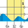 Clarksburg tide chart for Monday, July 1, 2024