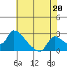 Clarksburg tide chart for Saturday, July 20, 2024