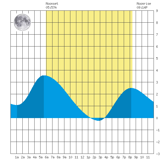 Clarksburg tide chart for Sunday, July 21, 2024