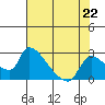 Clarksburg tide chart for Monday, July 22, 2024