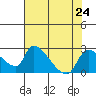 Clarksburg tide chart for Wednesday, July 24, 2024