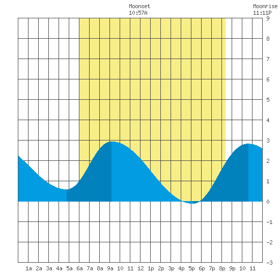 Clarksburg tide chart for Thursday, July 25, 2024