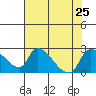 Clarksburg tide chart for Thursday, July 25, 2024