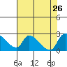 Clarksburg tide chart for Friday, July 26, 2024
