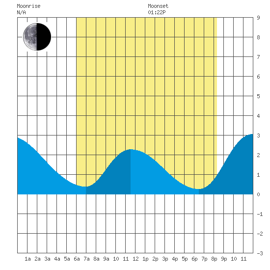 Clarksburg tide chart for Saturday, July 27, 2024
