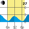 Clarksburg tide chart for Saturday, July 27, 2024