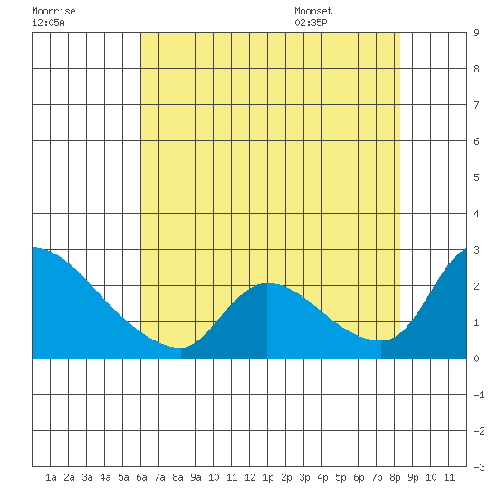 Clarksburg tide chart for Sunday, July 28, 2024