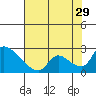 Clarksburg tide chart for Monday, July 29, 2024
