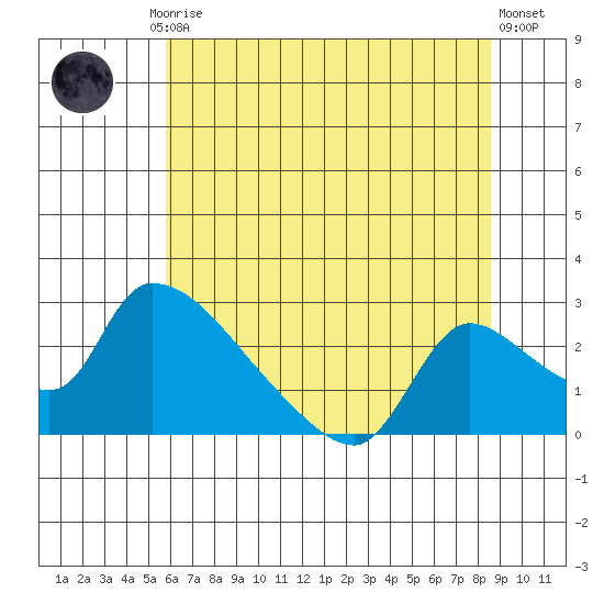 Clarksburg tide chart for Friday, July 5, 2024
