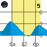 Clarksburg tide chart for Friday, July 5, 2024