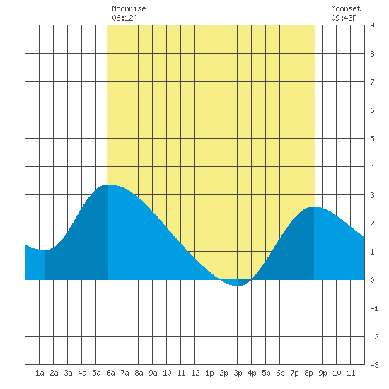 Clarksburg tide chart for Saturday, July 6, 2024