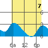 Clarksburg tide chart for Sunday, July 7, 2024