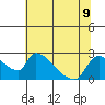 Clarksburg tide chart for Tuesday, July 9, 2024