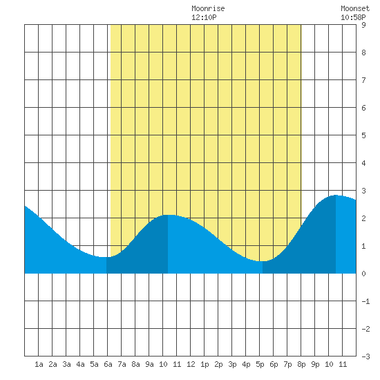 Clarksburg tide chart for Saturday, August 10, 2024