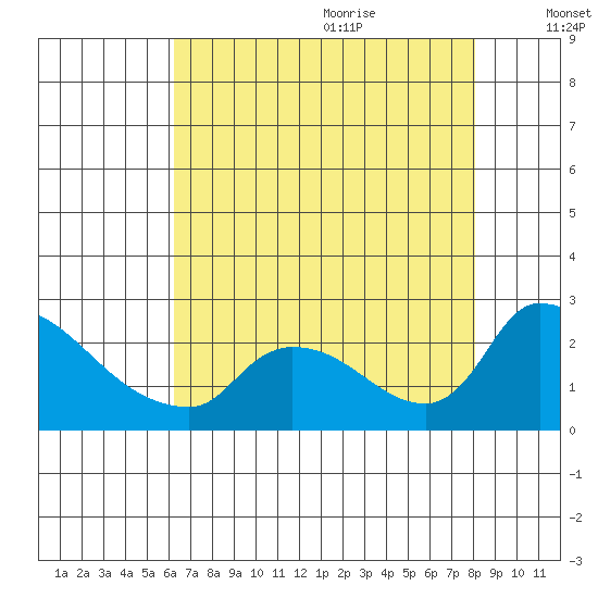 Clarksburg tide chart for Sunday, August 11, 2024