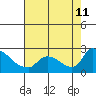 Clarksburg tide chart for Sunday, August 11, 2024