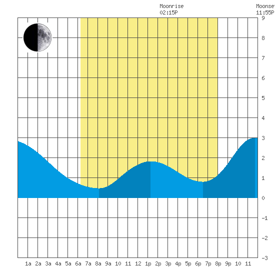 Clarksburg tide chart for Monday, August 12, 2024