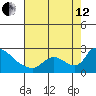 Clarksburg tide chart for Monday, August 12, 2024