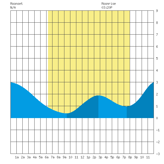 Clarksburg tide chart for Tuesday, August 13, 2024