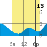 Clarksburg tide chart for Tuesday, August 13, 2024