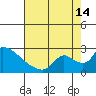 Clarksburg tide chart for Wednesday, August 14, 2024
