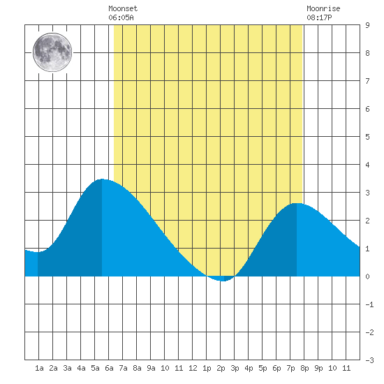 Clarksburg tide chart for Monday, August 19, 2024