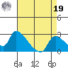 Clarksburg tide chart for Monday, August 19, 2024