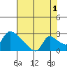 Clarksburg tide chart for Thursday, August 1, 2024
