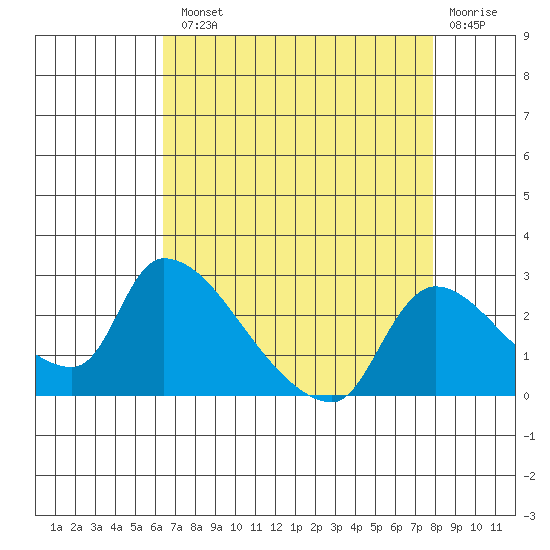 Clarksburg tide chart for Tuesday, August 20, 2024