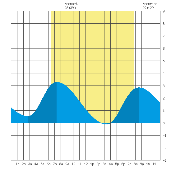 Clarksburg tide chart for Wednesday, August 21, 2024