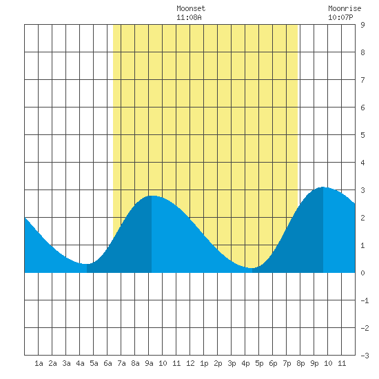 Clarksburg tide chart for Friday, August 23, 2024
