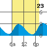 Clarksburg tide chart for Friday, August 23, 2024