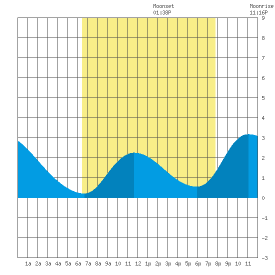 Clarksburg tide chart for Sunday, August 25, 2024