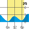 Clarksburg tide chart for Sunday, August 25, 2024