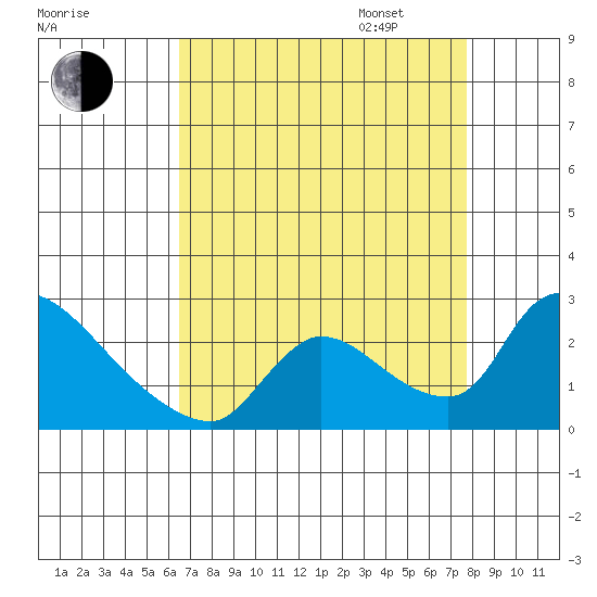 Clarksburg tide chart for Monday, August 26, 2024