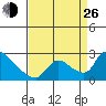 Clarksburg tide chart for Monday, August 26, 2024