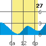 Clarksburg tide chart for Tuesday, August 27, 2024