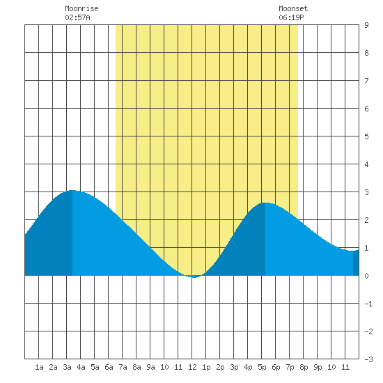 Clarksburg tide chart for Friday, August 30, 2024