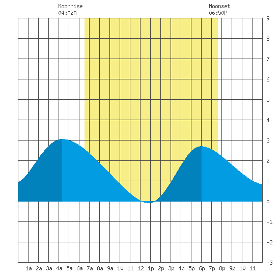 Clarksburg tide chart for Saturday, August 31, 2024