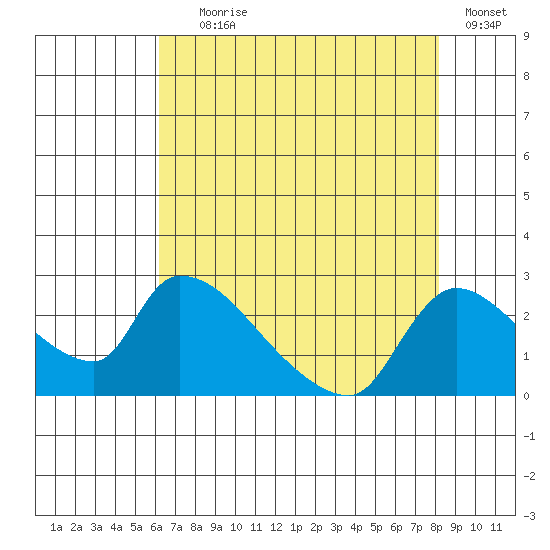 Clarksburg tide chart for Tuesday, August 6, 2024